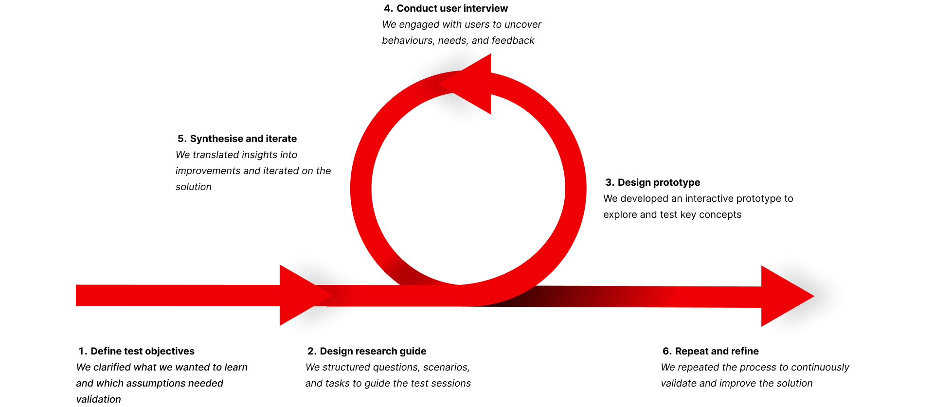 Iterative user-centred design process diagram showing six steps: Define test objectives, Design research guide, Design prototype, Conduct user interview, Synthesise and iterate, and Repeat and refine