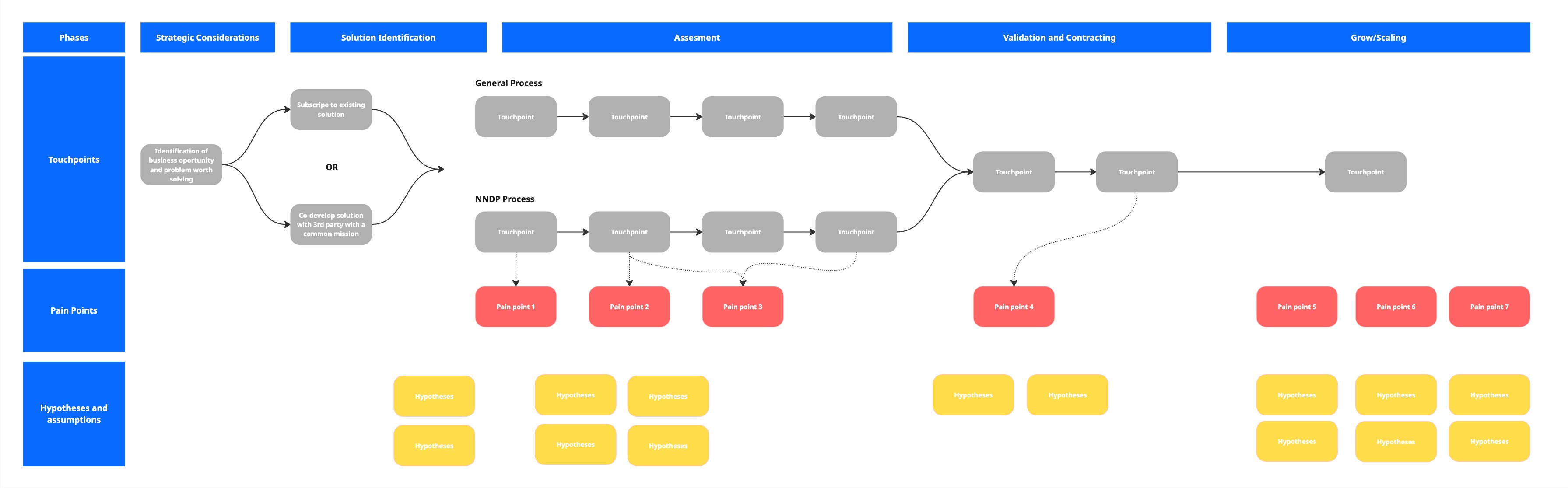 Process map — anonymised