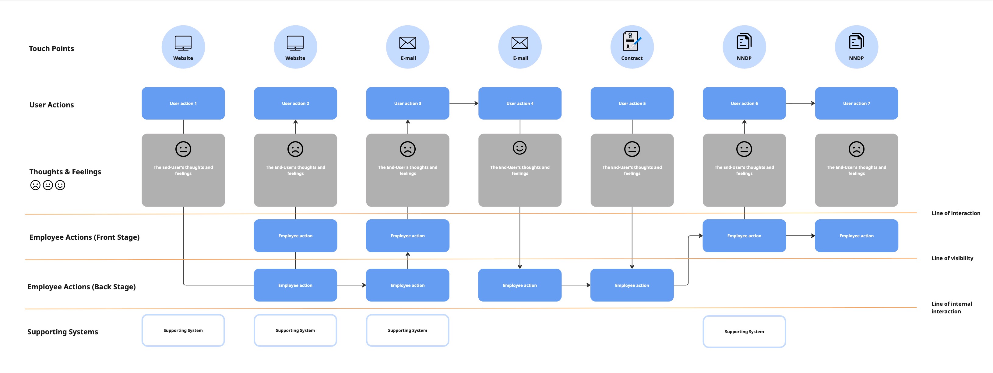 Service blueprint — anonymised